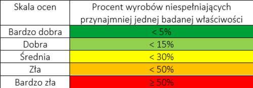 Czy materiały budowlane spełniają standardy? Raport Związku Pracodawców